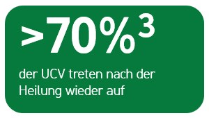 >70% der UCV treten nach der Heilung wieder auf