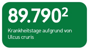 89.790 Krankheitstage aufgrund von Ulcus cruris